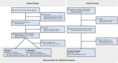 Dietary profile of pediatric obstructive sleep apnea patients, effects of routine educational counseling, and predictors for outcomes